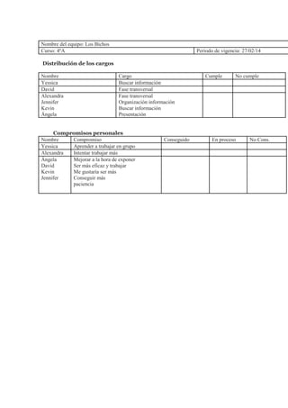 Nombre del equipo: Los Bichos
Curso: 4ºA

Período de vigencia: 27/02/14

Distribución de los cargos
Nombre
Yessica
David
Alexandra
Jennifer
Kevin
Ángela

Cargo
Buscar información
Fase transversal
Fase transversal
Organización información
Buscar información
Presentación

Compromisos personales
Nombre
Compromiso
Yessica
Aprender a trabajar en grupo
Alexandra
Intentar trabajar más
Ángela
Mejorar a la hora de exponer
David
Ser más eficaz y trabajar
Kevin
Me gustaría ser más
Jennifer
Conseguir más
paciencia

Conseguido

Cumple

No cumple

En proceso

No Cons.

 