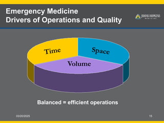 03/20/2025 15
Emergency Medicine
Drivers of Operations and Quality
Time Space
Volume
Balanced = efficient operations
 