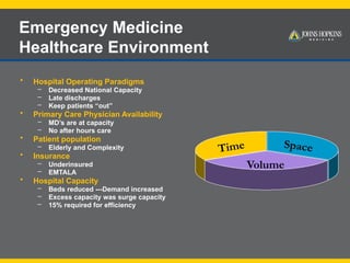Emergency Medicine
Healthcare Environment
• Hospital Operating Paradigms
– Decreased National Capacity
– Late discharges
– Keep patients “out”
• Primary Care Physician Availability
– MD’s are at capacity
– No after hours care
• Patient population
– Elderly and Complexity
• Insurance
– Underinsured
– EMTALA
• Hospital Capacity
– Beds reduced ---Demand increased
– Excess capacity was surge capacity
– 15% required for efficiency
Time Space
Volume
 