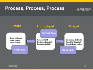 03/20/2025 22
Process, Process, Process
Intake Throughput Output
Door to Triage
Door to MD
Door to Bed
Front End
Clinical Time
Assessment
Decision to Admit
Decision to D/C
Discharge to Home
Admit to Hospital
Admit Observation
Back End
 