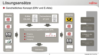 9 
Copyright 2014 FUJITSU 
Lösungsansätze 
E-Akte 
Eingang 
Verteilung 
Ausgang 
Fachverfahren, 
E²T, E²F 
Kommunikationsplattform (EKP, E²P) 
Eingang 
EGVP 
DE-Mail 
Scan 
Fax 
… 
weitere 
Ausgang 
Druck 
EGVP 
DE-Mail 
Fax 
… 
weitere 
E-Akte 
E²A, EIP, .. 
Datenablage 
Ganzheitliches Konzept (ERV und E-Akte) 
E-Akten in der Justiz 
Mehrwerte von Fujitsu 
Der elektronische Rechtsverkehr 
Zielsetzung  
