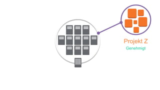 Corporate Data
Center
Projekt Z
Genehmigt
 