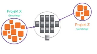 Corporate Data
Center
Projekt Z
Genehmigt
Projekt X
Genehmigt
 