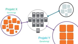 Corporate Data
Center
Projekt X
Genehmigt
Projekt Y
Genehmigt
 