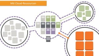 Corporate Data
Center
Mit Cloud-Ressourcen
 