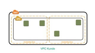 Availability Zone Availability Zone
VPC Kunde
 