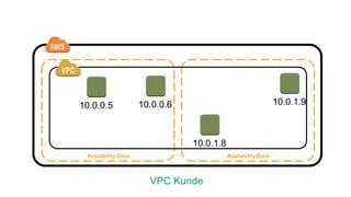Availability Zone Availability Zone
VPC Kunde
10.0.0.5 10.0.0.6
10.0.1.8
10.0.1.9
 