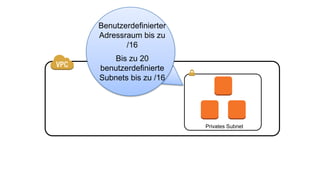 Privates Subnet
Benutzerdefinierter
Adressraum bis zu
/16
Bis zu 20
benutzerdefinierte
Subnets bis zu /16
 