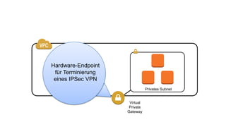 Privates Subnet
Virtual
Private
Gateway
Hardware-Endpoint
für Terminierung
eines IPSec VPN
 