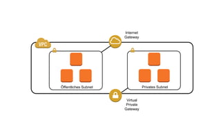 Öffentliches Subnet Privates Subnet
Internet
Gateway
Virtual
Private
Gateway
 