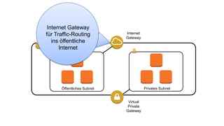 Öffentliches Subnet Privates Subnet
Internet
Gateway
Virtual
Private
Gateway
Internet Gateway
für Traffic-Routing
ins öffentliche
Internet
 