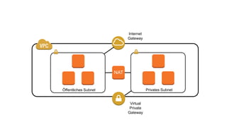 Öffentliches Subnet Privates Subnet
Internet
Gateway
NAT
Virtual
Private
Gateway
 