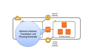 Öffentliches Subnet Privates Subnet
Internet
Gateway
NAT
Virtual
Private
Gateway
Network Address
Translation und
Routing-Kontrolle
 