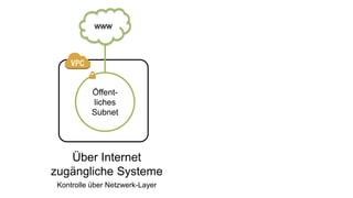 Öffent-
liches
Subnet
www
Über Internet
zugängliche Systeme
Kontrolle über Netzwerk-Layer
 