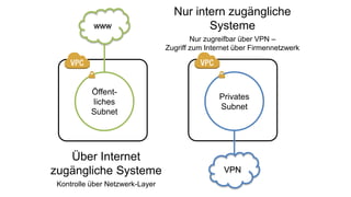 Privates
Subnet
VPN
Nur intern zugängliche
Systeme
Nur zugreifbar über VPN –
Zugriff zum Internet über Firmennetzwerk
Öffent-
liches
Subnet
www
Über Internet
zugängliche Systeme
Kontrolle über Netzwerk-Layer
 
