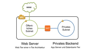 Öffent-
liches
Subnet
www
Privates
Subnet
Web Server
Web Tier einer n-Tier Architektur
Privates Backend
App Server und Datenbank-Tier
NAT
 