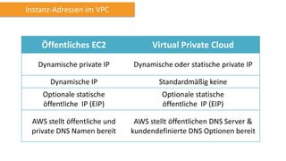 Instanz-Adressen im VPC
Öffentliches EC2 Virtual Private Cloud
Dynamische private IP Dynamische oder statische private IP
Dynamische IP Standardmäßig keine
Optionale statische
öffentliche IP (EIP)
Optionale statische
öffentliche IP (EIP)
AWS stellt öffentliche und
private DNS Namen bereit
AWS stellt öffentlichen DNS Server &
kundendefinierte DNS Optionen bereit
 