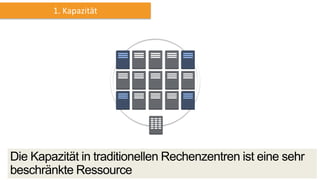 Corporate Data
Center
1. Kapazität
Die Kapazität in traditionellen Rechenzentren ist eine sehr
beschränkte Ressource
 
