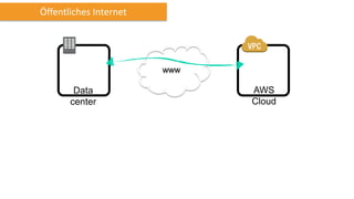 Öffentliches Internet
Data
center
AWS
Cloud
www
 