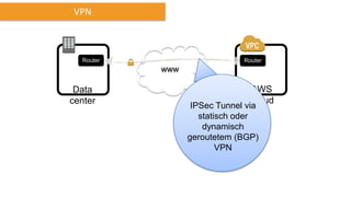 VPN
Data
center
AWS
Cloud
www
RouterRouter
IPSec Tunnel via
statisch oder
dynamisch
geroutetem (BGP)
VPN
 