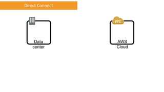 Direct Connect
AWS
Cloud
Data
center
 