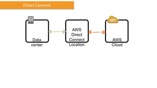 Direct Connect
AWS
Cloud
Data
center
AWS
Direct
Connect
Location
 