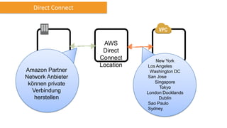 Direct Connect
AWS
Cloud
Data
center
AWS
Direct
Connect
Location
Amazon Partner
Network Anbieter
können private
Verbindung
herstellen
New York
Los Angeles
Washington DC
San Jose
Singapore
Tokyo
London Docklands
Dublin
Sao Paulo
Sydney
 