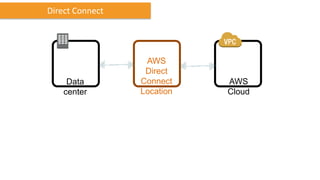Direct Connect
AWS
Cloud
Data
center
AWS
Direct
Connect
Location
 