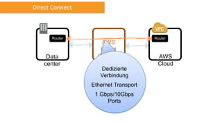 AWS
Direct
Connect
Location
Direct Connect
AWS
Cloud
RouterRouter
Dedizierte
Verbindung
Ethernet Transport
1 Gbps/10Gbps
Ports
Data
center
 