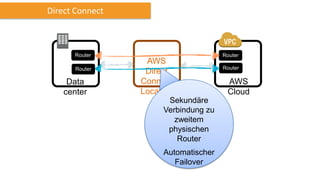 AWS
Direct
Connect
Location
Direct Connect
AWS
Cloud
Router
Router
Router
Router
Data
center
Sekundäre
Verbindung zu
zweitem
physischen
Router
Automatischer
Failover
 
