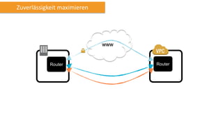 Zuverlässigkeit maximieren
Data
center
AWS
Cloud
Router Router
 