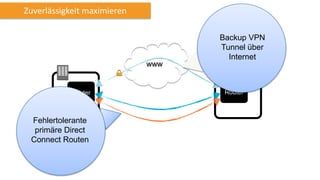 Zuverlässigkeit maximieren
Data
center
AWS
Cloud
Router Router
Backup VPN
Tunnel über
Internet
Fehlertolerante
primäre Direct
Connect Routen
 