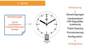 2. Agilität
Corporate Data
Center
Genehmigungen
Hardwarekauf
/VM Kapazitäts-
zuweisung
Ticket Queuing
Provisionierung
Konfiguration
Anforderung
Verfügbarkeit
 