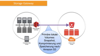 Corporate Data
Center
Elastic Data
Center
AWS Storage
Gateway
Primäre lokale
Volumes:
Snapshot,
Komprimierung und
Speicherung nach
Amazon S3
Storage Gateway
 