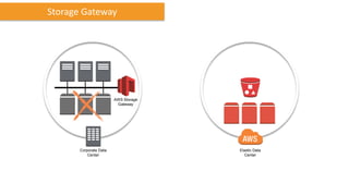 Corporate Data
Center
Elastic Data
Center
AWS Storage
Gateway
Storage Gateway
 