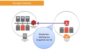 Corporate Data
Center
Elastic Data
Center
AWS Storage
Gateway
Storage Gateway
Wiederher-
stellung aus
Snapshot von S3
 
