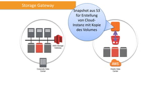 Corporate Data
Center
Elastic Data
Center
AWS Storage
Gateway
Storage Gateway
Snapshot aus S3
für Erstellung
von Cloud-
Instanz mit Kopie
des Volumes
 
