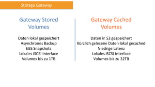 Gateway Stored
Volumes
Daten lokal gespeichert
Asynchrones Backup
EBS Snapshots
Lokales iSCSI Interface
Volumes bis zu 1TB
Gateway Cached
Volumes
Daten in S3 gespeichert
Kürzlich gelesene Daten lokal gecached
Niedrige Latenz
Lokales iSCSI Interface
Volumes bis zu 32TB
Storage Gateway
 