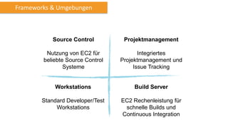 Source Control
Nutzung von EC2 für
beliebte Source Control
Systeme
Projektmanagement
Integriertes
Projektmanagement und
Issue Tracking
Workstations
Standard Developer/Test
Workstations
Build Server
EC2 Rechenleistung für
schnelle Builds und
Continuous Integration
Frameworks & Umgebungen
 
