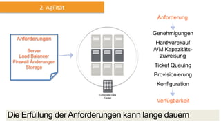 2. Agilität
Corporate Data
Center
Die Erfüllung der Anforderungen kann lange dauern
Genehmigungen
Hardwarekauf
/VM Kapazitäts-
zuweisung
Ticket Queuing
Provisionierung
Konfiguration
Anforderung
Verfügbarkeit
 