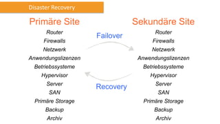 Failover
Recovery
Disaster Recovery
Primäre Site
Router
Firewalls
Netzwerk
Anwendungslizenzen
Betriebssysteme
Hypervisor
Server
SAN
Primäre Storage
Backup
Archiv
Sekundäre Site
Router
Firewalls
Netzwerk
Anwendungslizenzen
Betriebssysteme
Hypervisor
Server
SAN
Primäre Storage
Backup
Archiv
 