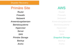AWS
Router
Firewalls
Netzwerk
Anwendungslizenzen
Betriebssysteme
Hypervisor
Server
SAN
Snapshot Storage
Backup
Archiv
Primäre Site
Router
Firewalls
Netzwerk
Anwendungslizenzen
Betriebssysteme
Hypervisor
Server
SAN
Primäre Storage
Backup
Archiv
Disaster Recovery
 