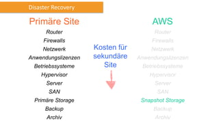 Kosten für
sekundäre
Site
AWS
Router
Firewalls
Netzwerk
Anwendungslizenzen
Betriebssysteme
Hypervisor
Server
SAN
Snapshot Storage
Backup
Archiv
Primäre Site
Router
Firewalls
Netzwerk
Anwendungslizenzen
Betriebssysteme
Hypervisor
Server
SAN
Primäre Storage
Backup
Archiv
Disaster Recovery
 