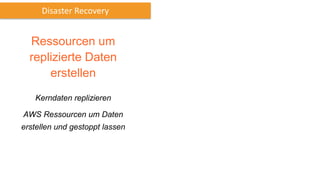 Ressourcen um
replizierte Daten
erstellen
Kerndaten replizieren
AWS Ressourcen um Daten
erstellen und gestoppt lassen
Disaster Recovery
 
