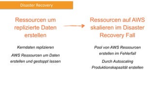 Ressourcen auf AWS
skalieren im Disaster
Recovery Fall
Pool von AWS Ressourcen
erstellen im Fehlerfall
Durch Autoscaling
Produktionskapazität erstellen
Disaster Recovery
Ressourcen um
replizierte Daten
erstellen
Kerndaten replizieren
AWS Ressourcen um Daten
erstellen und gestoppt lassen
 
