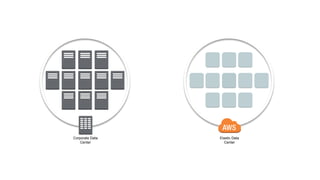 Corporate Data
Center
Elastic Data
Center
 