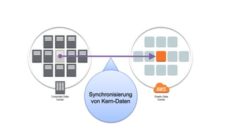Corporate Data
Center
Elastic Data
Center
Synchronisierung
von Kern-Daten
 
