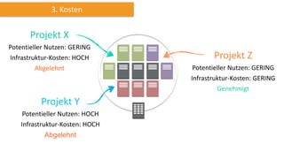3. Kosten
Corporate Data Center
Projekt X
Potentieller Nutzen: GERING
Infrastruktur-Kosten: HOCH
Abgelehnt
Projekt Z
Potentieller Nutzen: GERING
Infrastruktur-Kosten: GERING
Genehmigt
Projekt Y
Potentieller Nutzen: HOCH
Infrastruktur-Kosten: HOCH
Abgelehnt
 