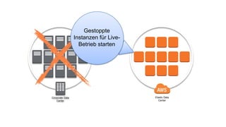 Corporate Data
Center
Elastic Data
Center
Gestoppte
Instanzen für Live-
Betrieb starten
 