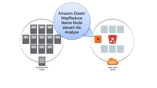 Corporate Data
Center
Elastic Data
Center
Amazon Elastic
MapReduce
Name Node
steuert die
Analyse
N
 